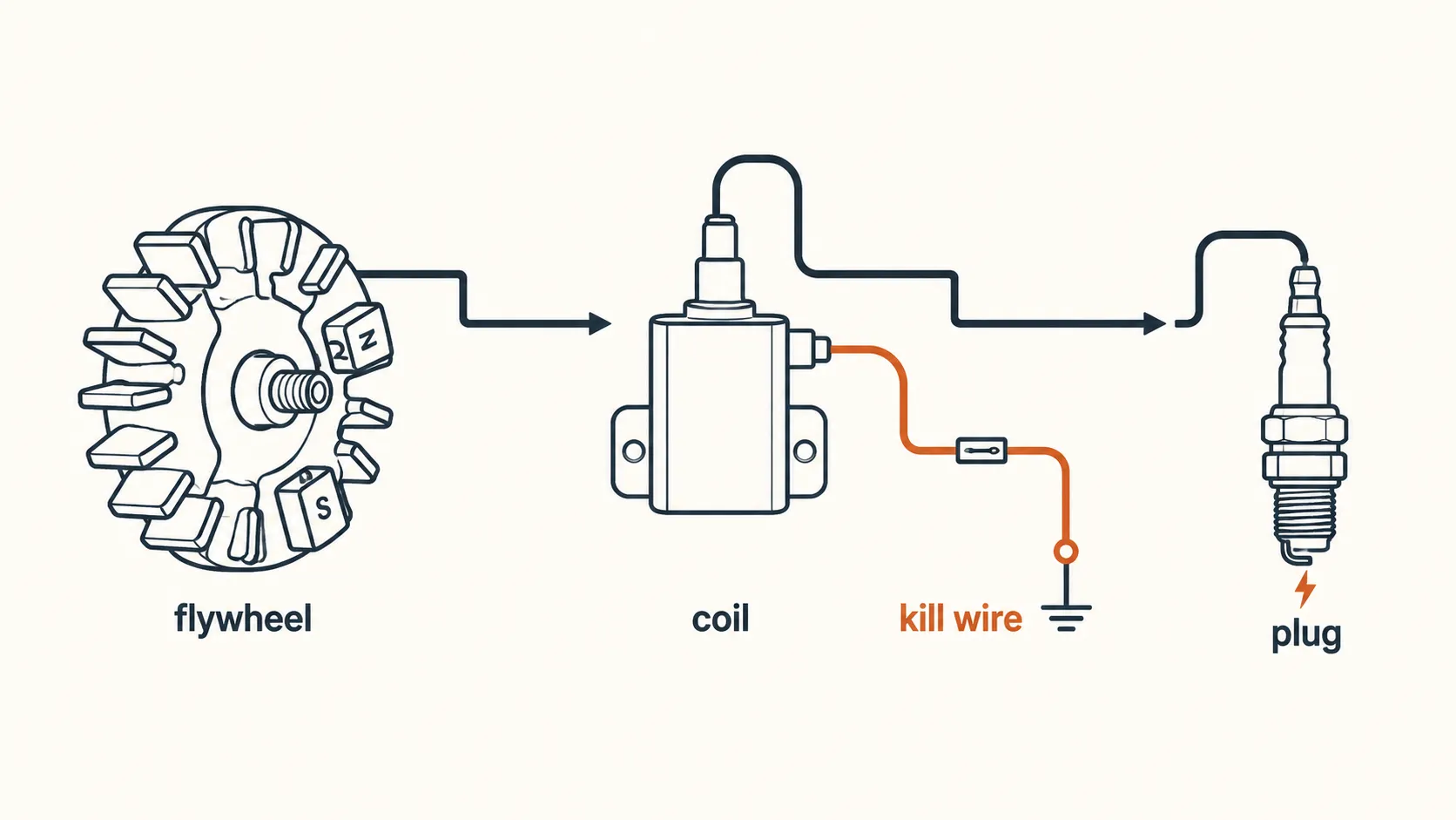 Technical diagram of a small engine ignition system showing the flywheel, ignition coil, kill wire, and spark plug, illustrating the complete spark path and stop circuit.