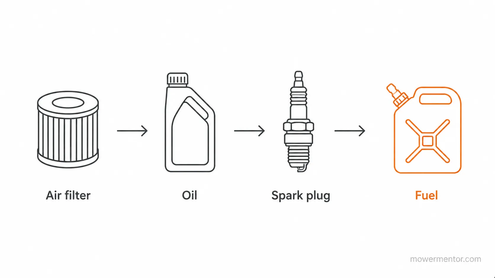 Four-step small engine maintenance diagram showing air filter, oil, spark plug, and fuel, with the fuel step highlighted.