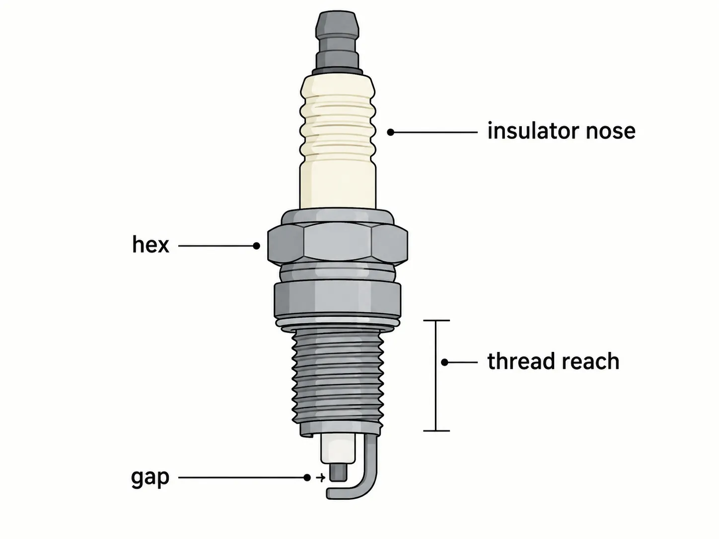 Labelled spark plug anatomy diagram showing the hex, thread reach, electrode gap and insulator nose on a small engine spark plug for lawn mower maintenance and replacement guidance.