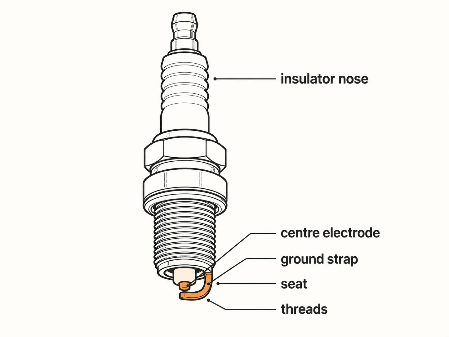 Labeled diagram of a small-engine spark plug showing the insulator nose, centre electrode, ground strap, seat, and threads used for lawn mower spark plug identification and maintenance.