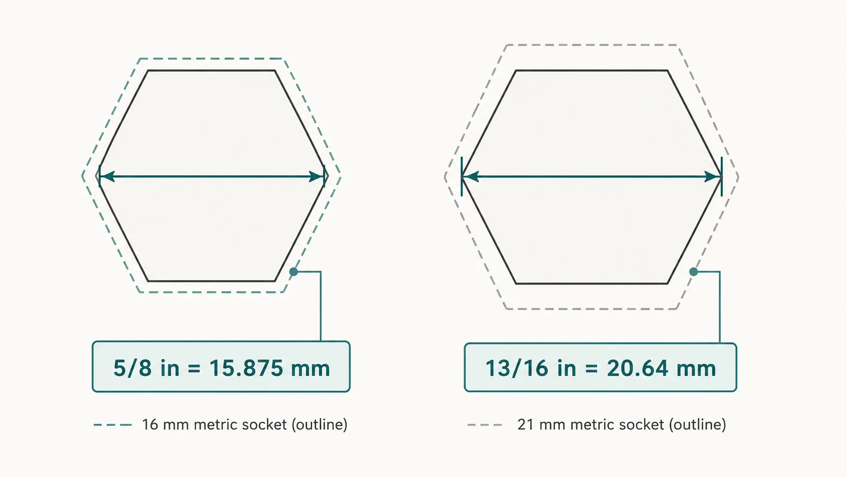 Technical diagram comparing 5/8-inch (15.875 mm) and 13/16-inch (20.64 mm) spark plug hex sizes with 16 mm and 21 mm metric socket outlines to show why metric sizes are not exact matches.