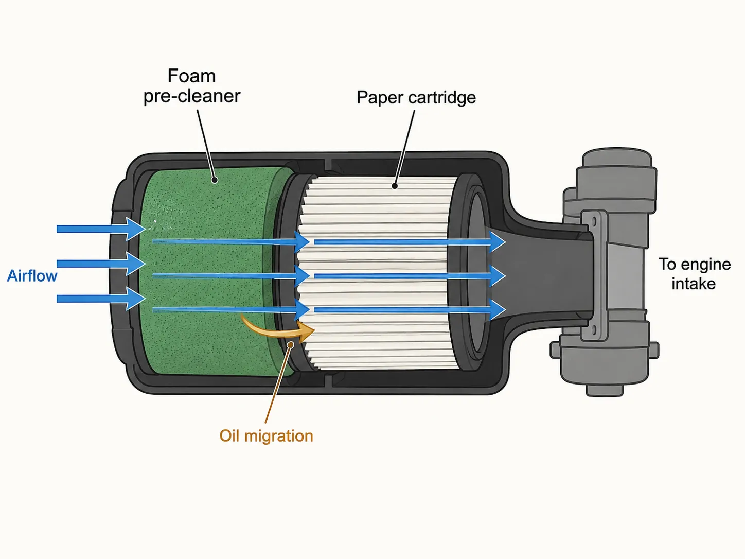 Cross-section diagram of two-stage lawn mower air filter showing airflow through the foam pre-cleaner, paper cartridge, with arrows illustrating how excess oil can migrate from the foam into the paper