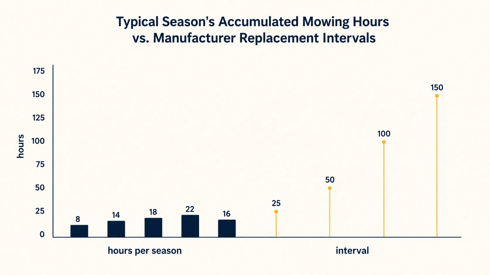 Bar chart comparing typical seasonal lawn mower operating hours with manufacturer replacement intervals of 25, 50, 100, and 150 hours, highlighting that one season often falls below replacement thresh