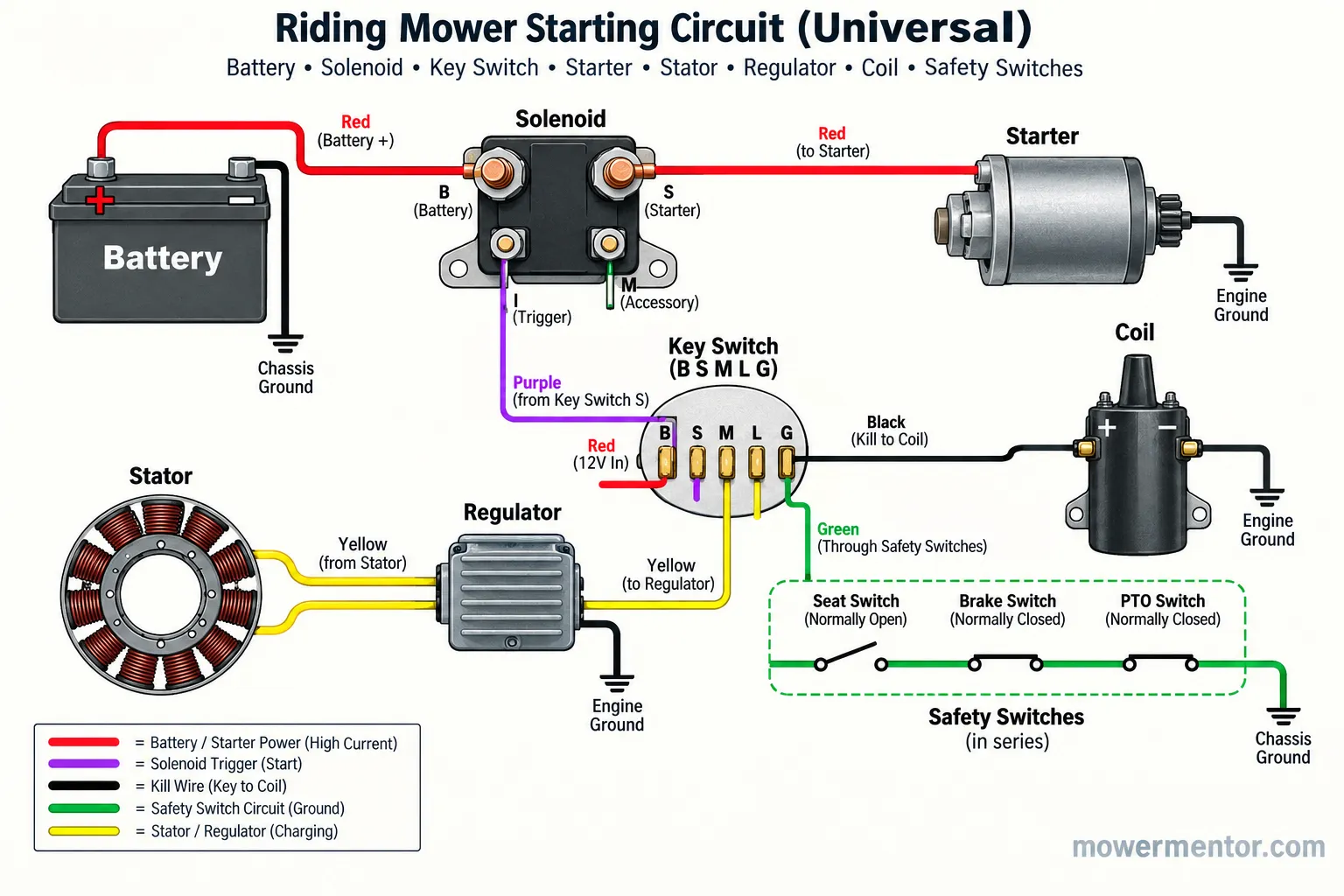 Labeled universal lawn mower wiring diagram showing battery, solenoid, starter, key switch, stator, regulator, coil and safety switches.