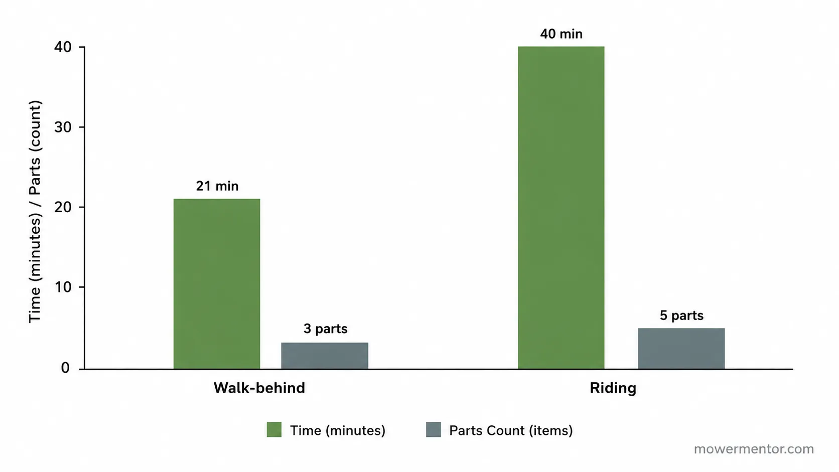 Walk-behind vs riding mower comparison showing maintenance time and parts count, with walk-behind taking 21 minutes and 3 parts versus 40 minutes and 5 parts for riding.