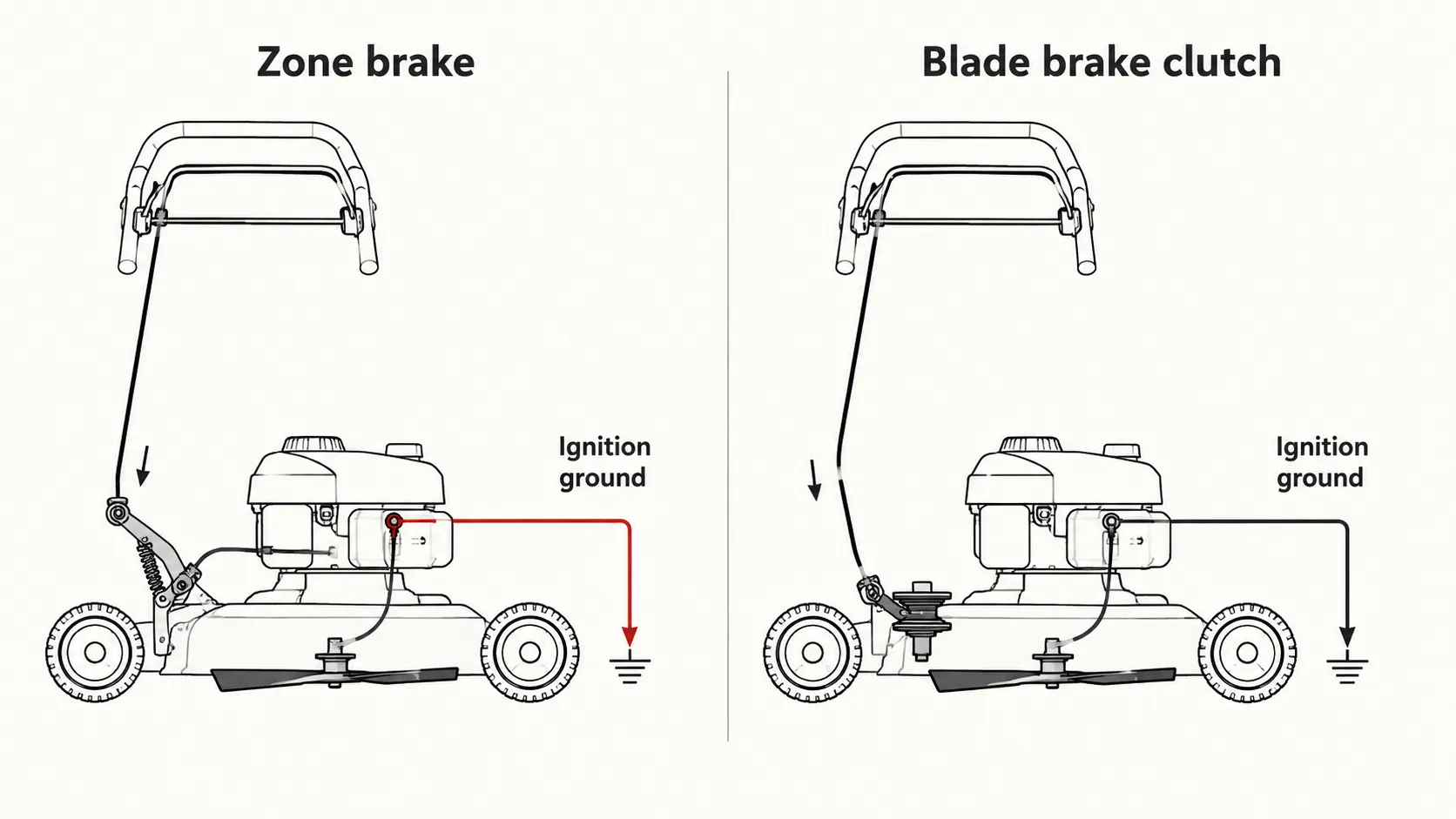 Diagram comparing a zone brake and a blade brake clutch, showing how the zone brake grounds the ignition circuit while the blade brake clutch leaves the ignition circuit unchanged.